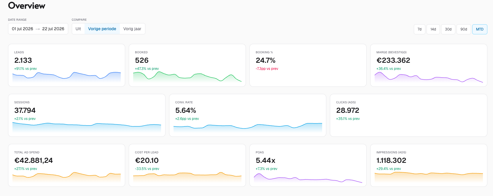 Attributie per kanaal in ons dashboard