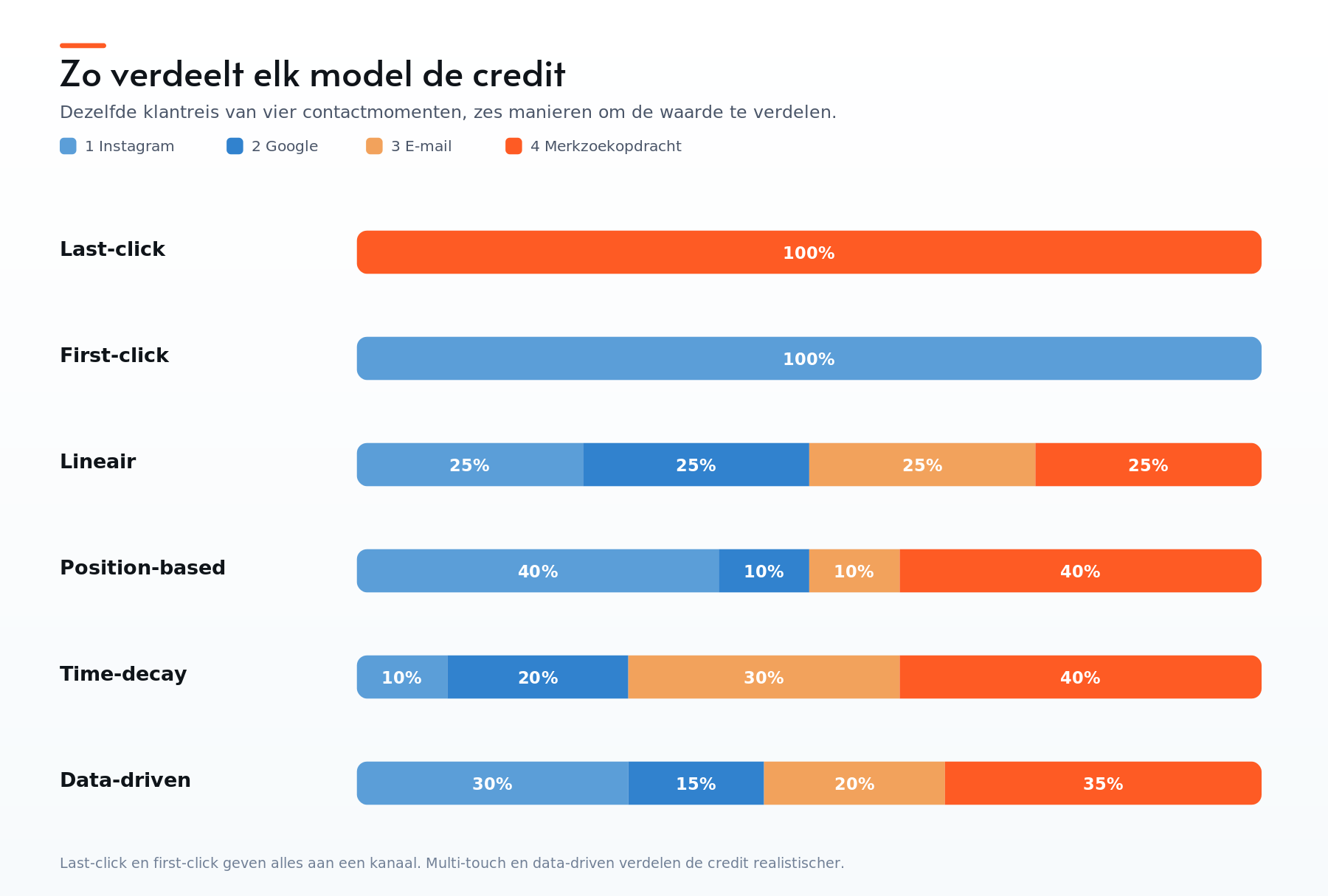 Zo verdeelt elk attributiemodel de credit over dezelfde klantreis van vier contactmomenten