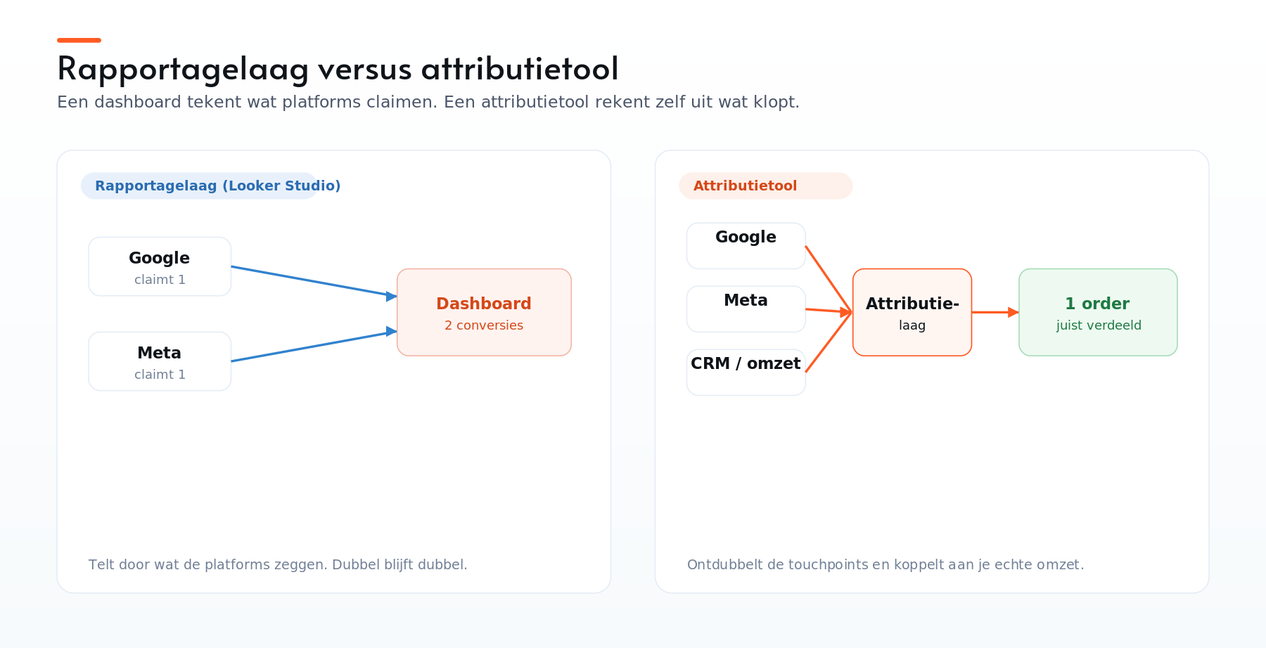 Rapportagelaag zoals Looker Studio versus een attributietool die ontdubbelt en aan echte omzet koppelt