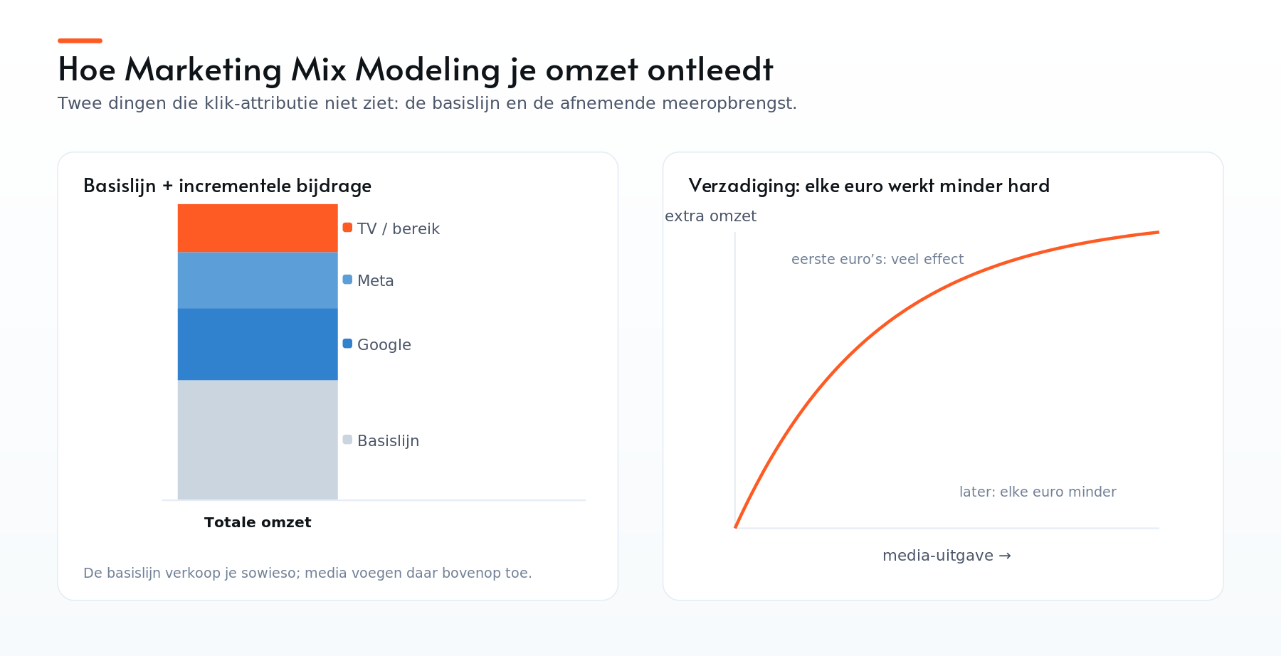 Hoe Marketing Mix Modeling omzet ontleedt in een basislijn plus incrementele bijdrage, en de verzadigingscurve