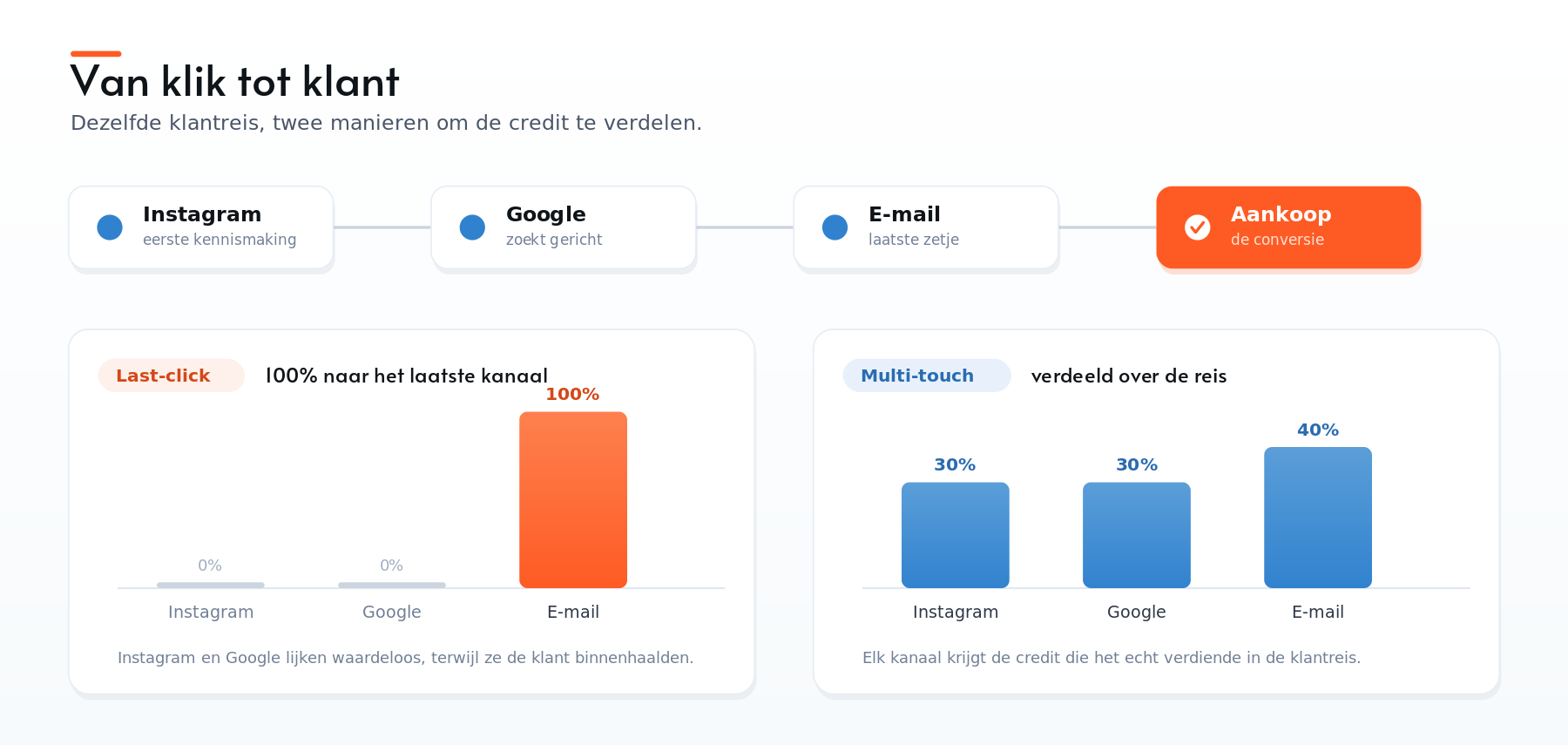 Last-click versus multi-touch attributie over dezelfde klantreis