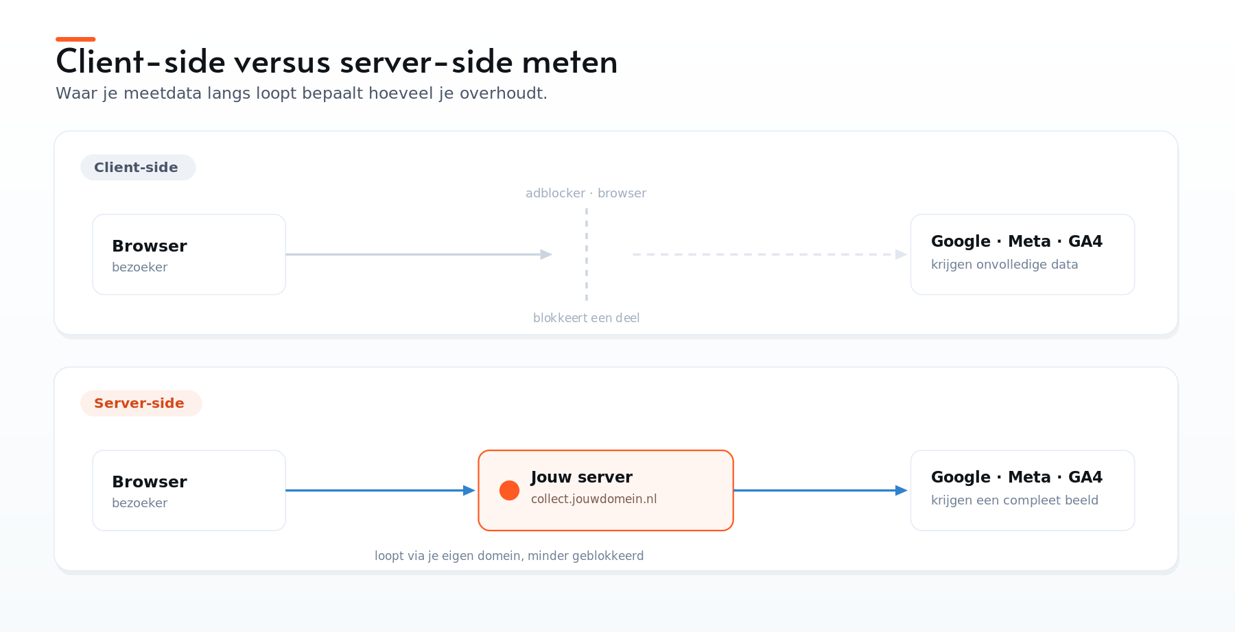 Client-side versus server-side meten