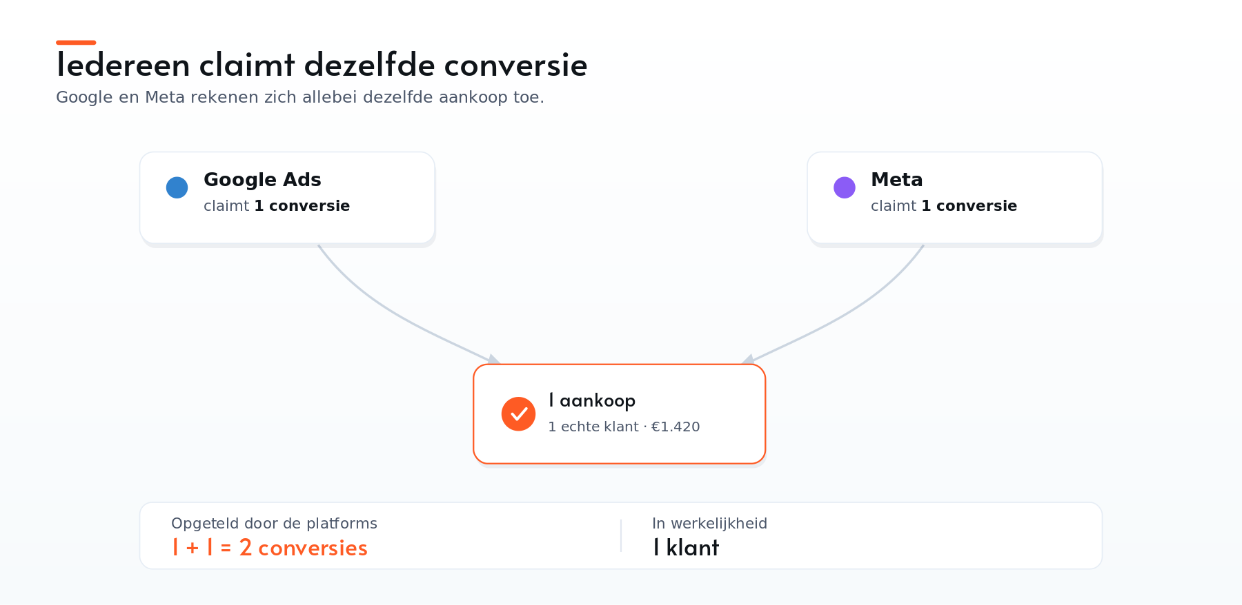 Google en Meta claimen allebei dezelfde conversie