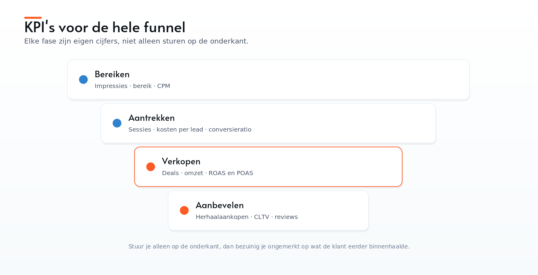 Marketingfunnel met KPI's per fase