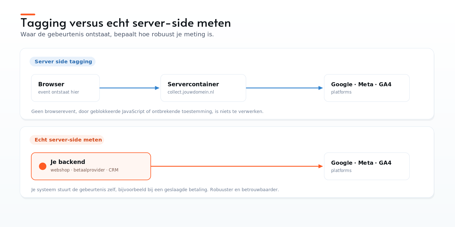 Server side tagging routeert een browserevent via een servercontainer, echt server-side meten stuurt vanuit je backend