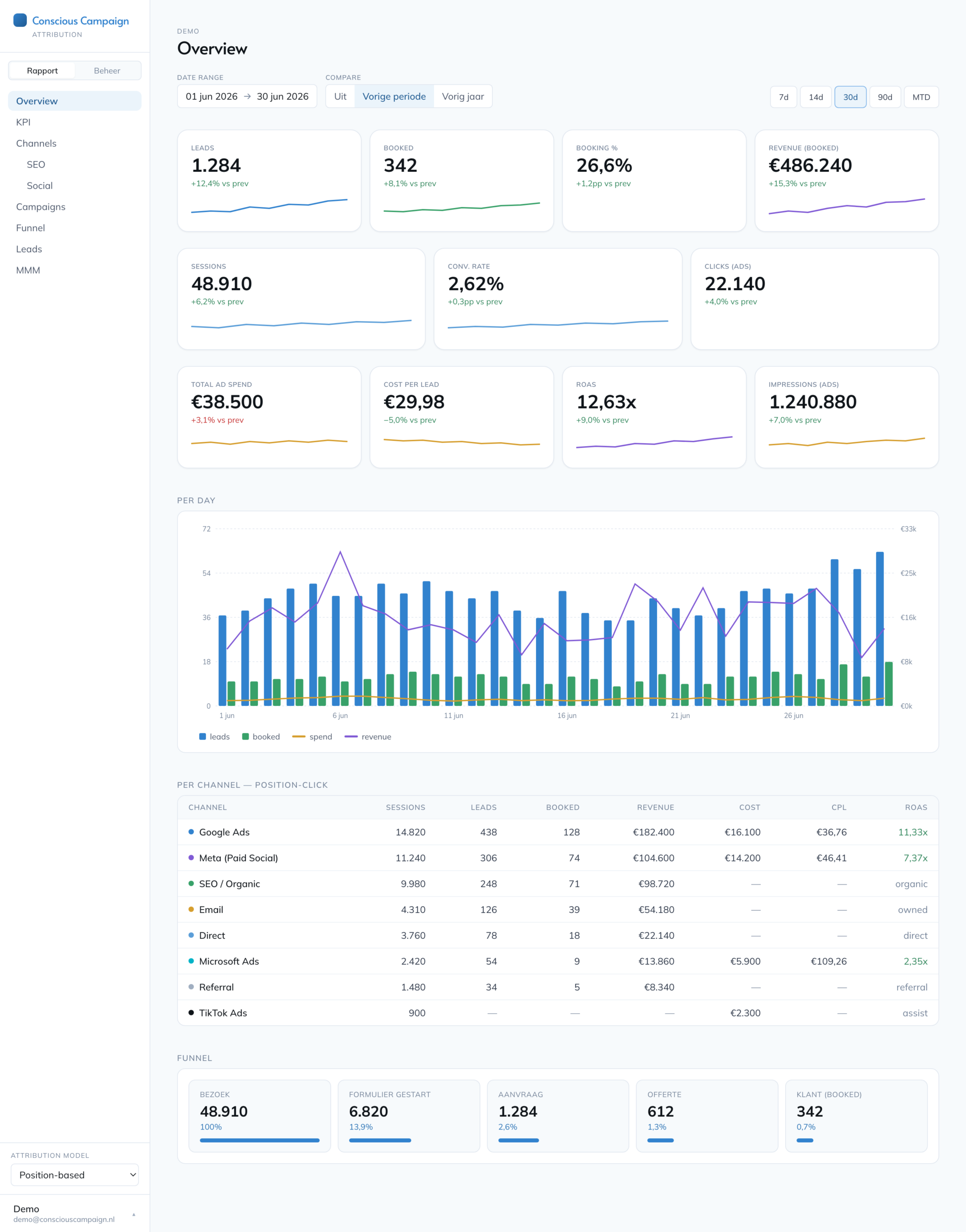 Het Overview-dashboard van Conscious Attribution met leads, omzet, ROAS en de funnel