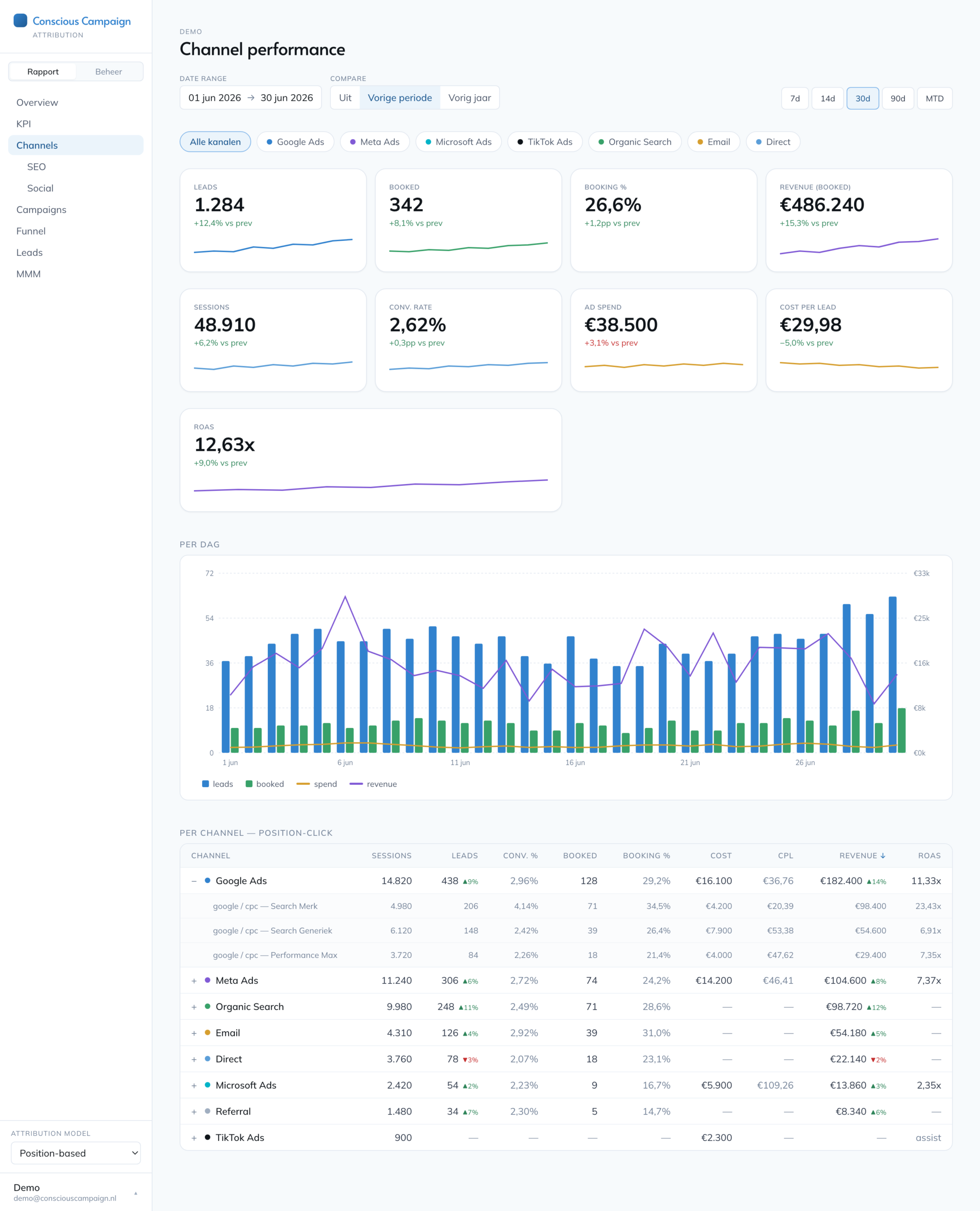 Channel performance in Conscious Attribution met leads, kosten, omzet en ROAS per kanaal