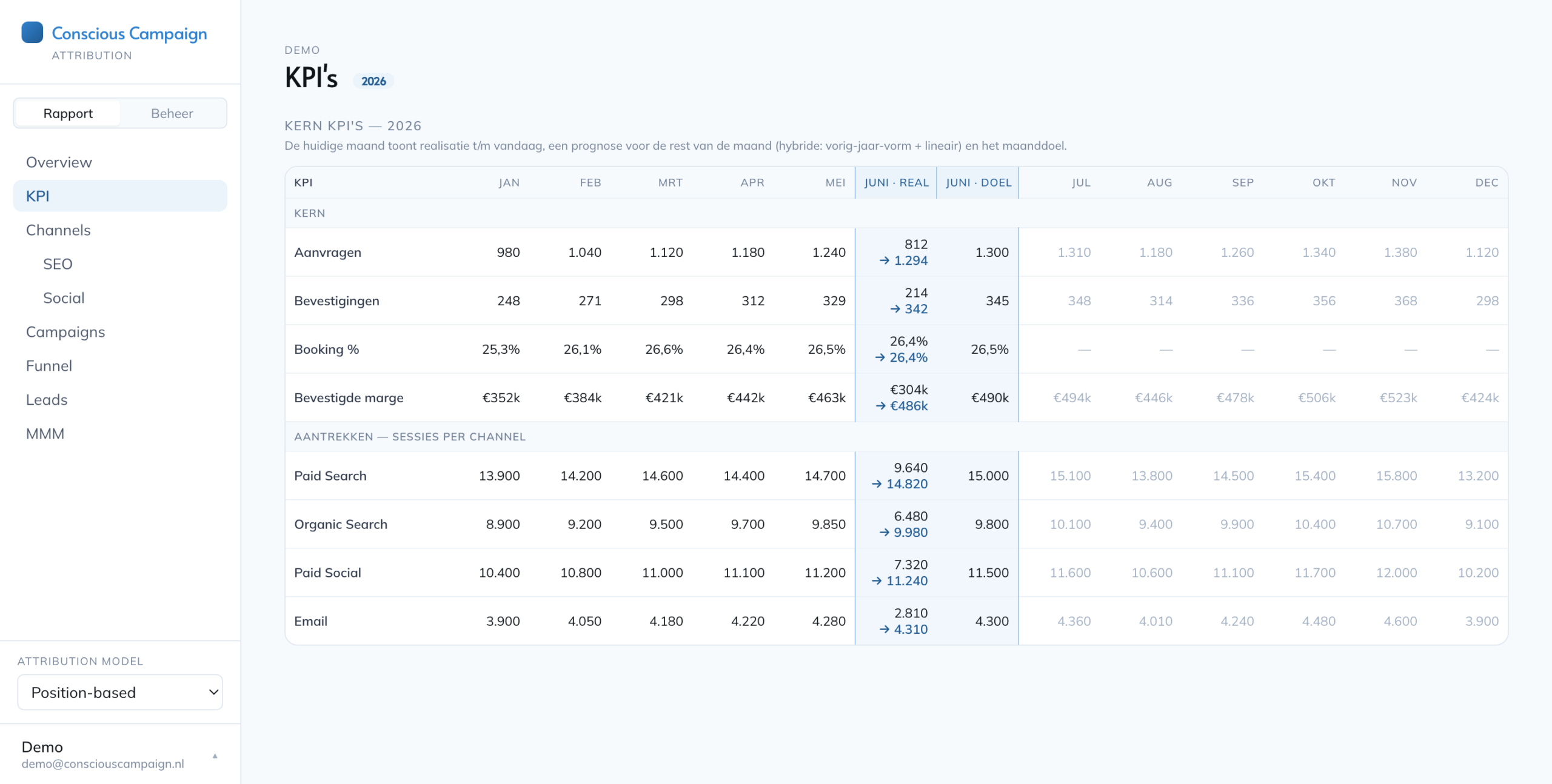 KPI-tracking in Conscious Attribution met realisatie, prognose en maanddoel per maand