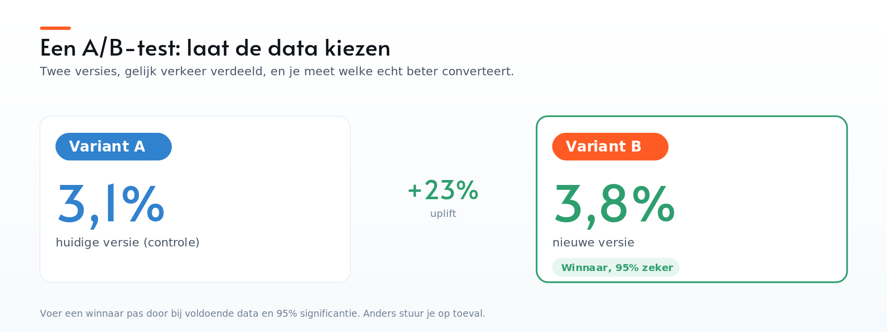 A/B-test: variant A converteert 3,1%, variant B 3,8%, een uplift van 23% met 95% significantie