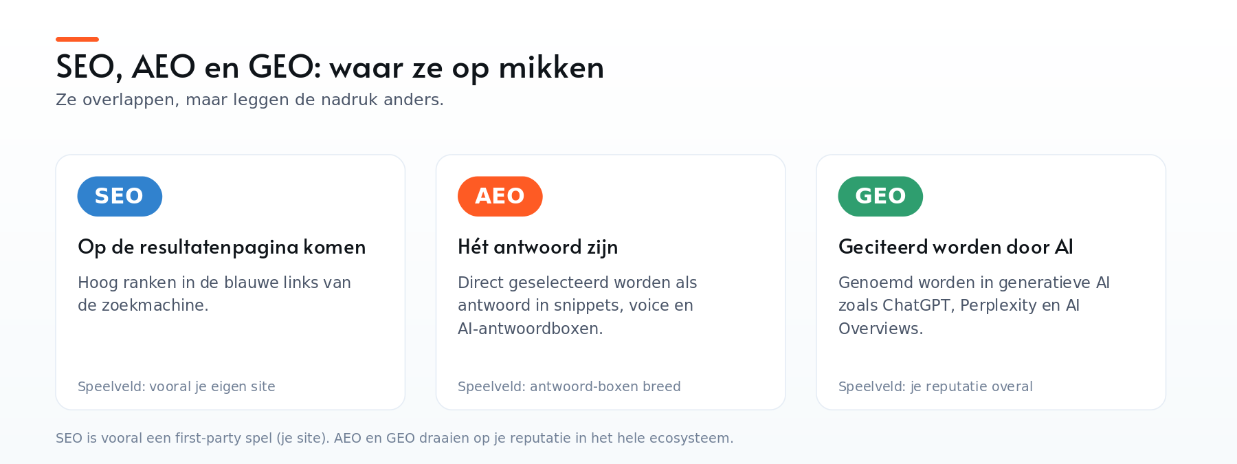 SEO mikt op ranken in de resultaten, AEO op hét antwoord zijn, GEO op geciteerd worden door AI