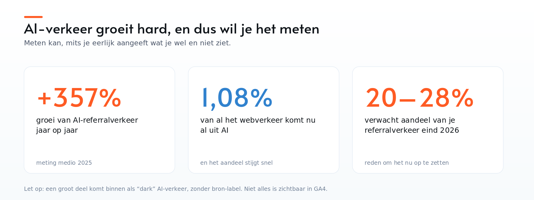 AI-referralverkeer groeit +357% jaar op jaar en is deels dark traffic zonder bron-label