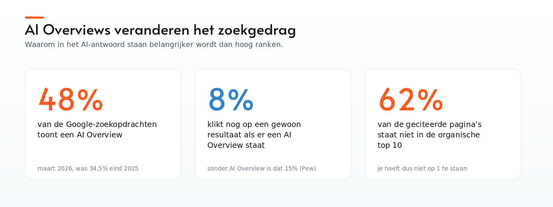 Drie cijfers over Google AI Overviews: 48% van zoekopdrachten, 8% klikt nog door, 62% van citaties buiten de top 10
