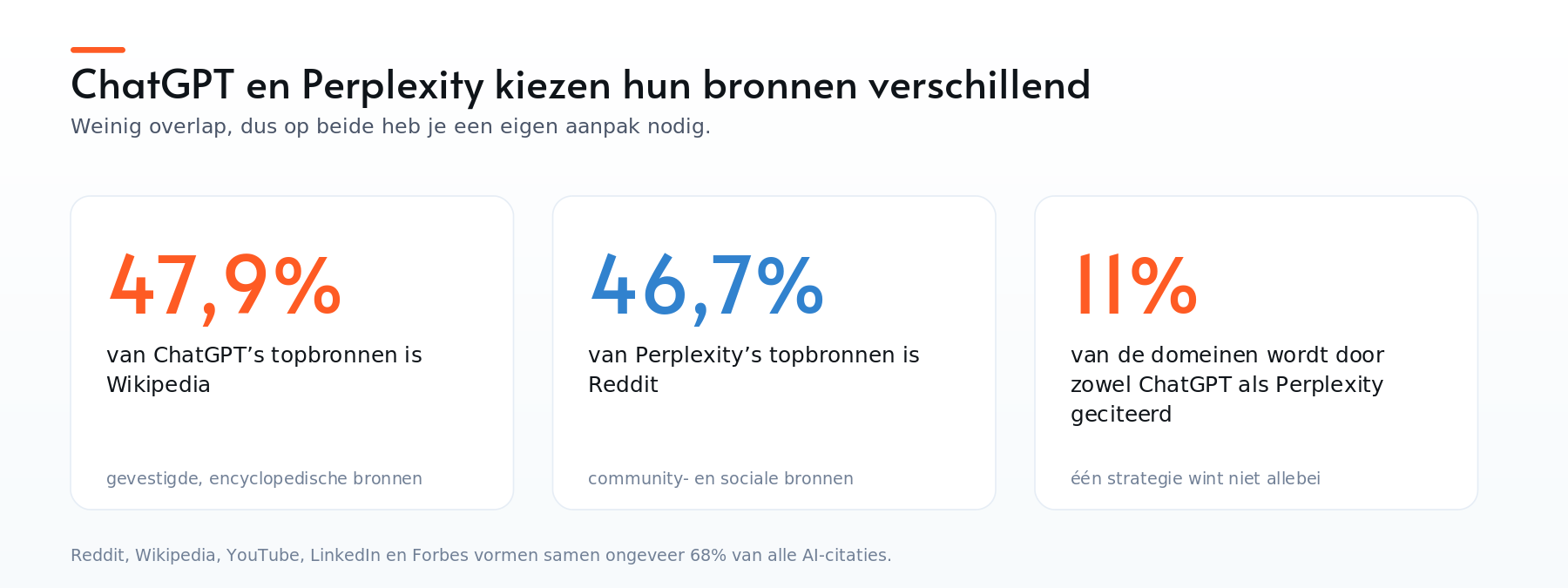 ChatGPT leunt op Wikipedia (47,9%), Perplexity op Reddit (46,7%), en maar 11% van de domeinen wordt door beide geciteerd