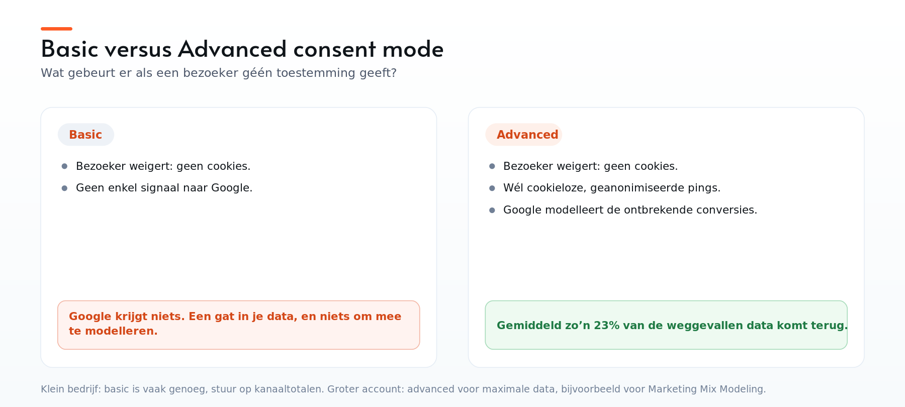 Basic versus Advanced consent mode: bij basic krijgt Google niets, bij advanced komt gemiddeld 23 procent van de data terug via modeling