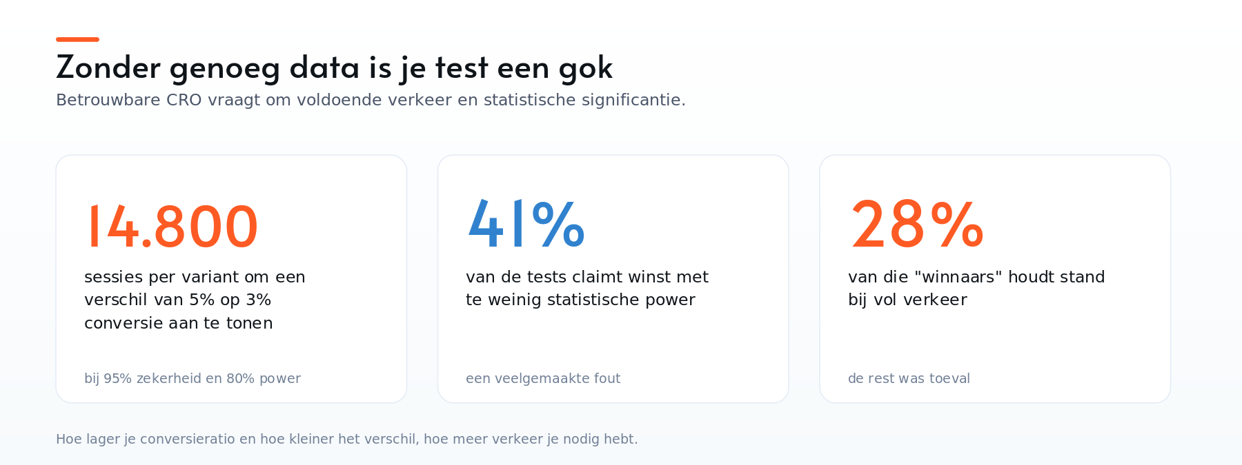 Betrouwbare CRO vraagt data: 14.800 sessies per variant nodig, 41% van tests is onderpowered, slechts 28% houdt stand