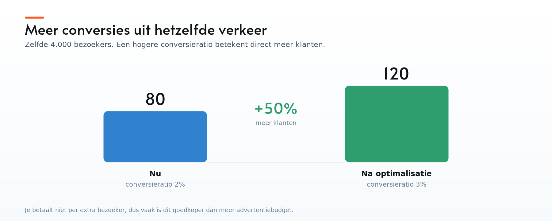 Zelfde 4.000 bezoekers: van 80 naar 120 conversies bij een hogere conversieratio, 50% meer klanten zonder extra budget