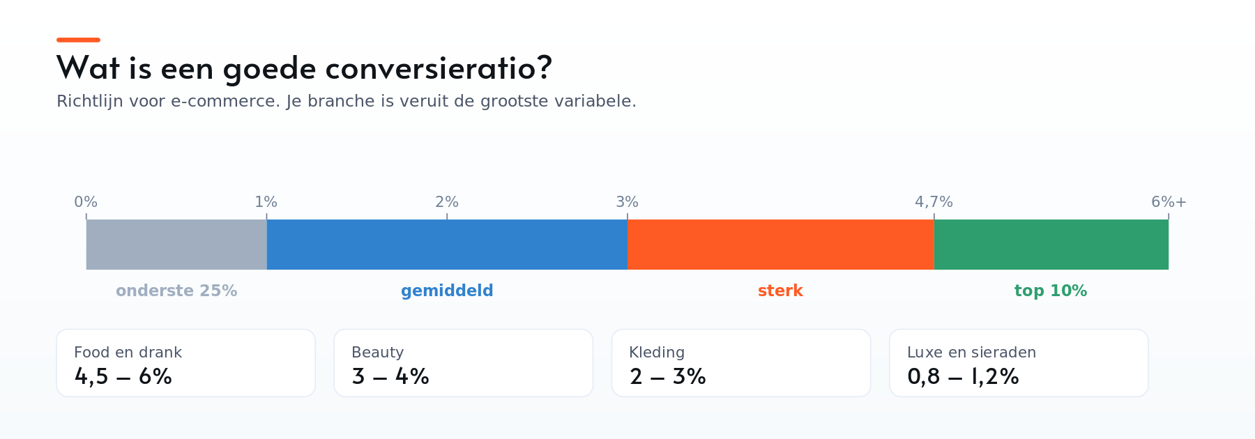 Conversieratio-benchmark: onderste 25% onder 1%, gemiddeld 2-3%, sterk 3%+, top 10% boven 4,7%, met verschillen per branche