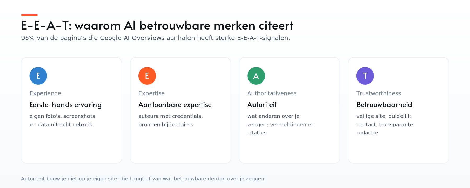 De vier E-E-A-T-pijlers: Experience, Expertise, Authoritativeness en Trust, met 96% van AI Overview-citaties