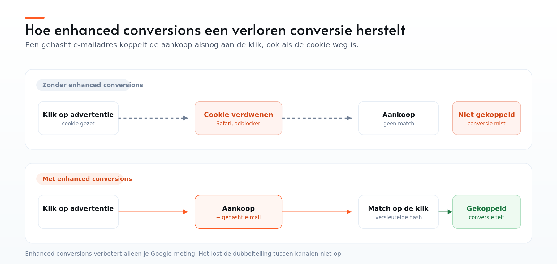 Zonder enhanced conversions valt een conversie weg als de cookie verdwijnt; met enhanced conversions koppelt een gehasht e-mailadres de aankoop alsnog aan de klik
