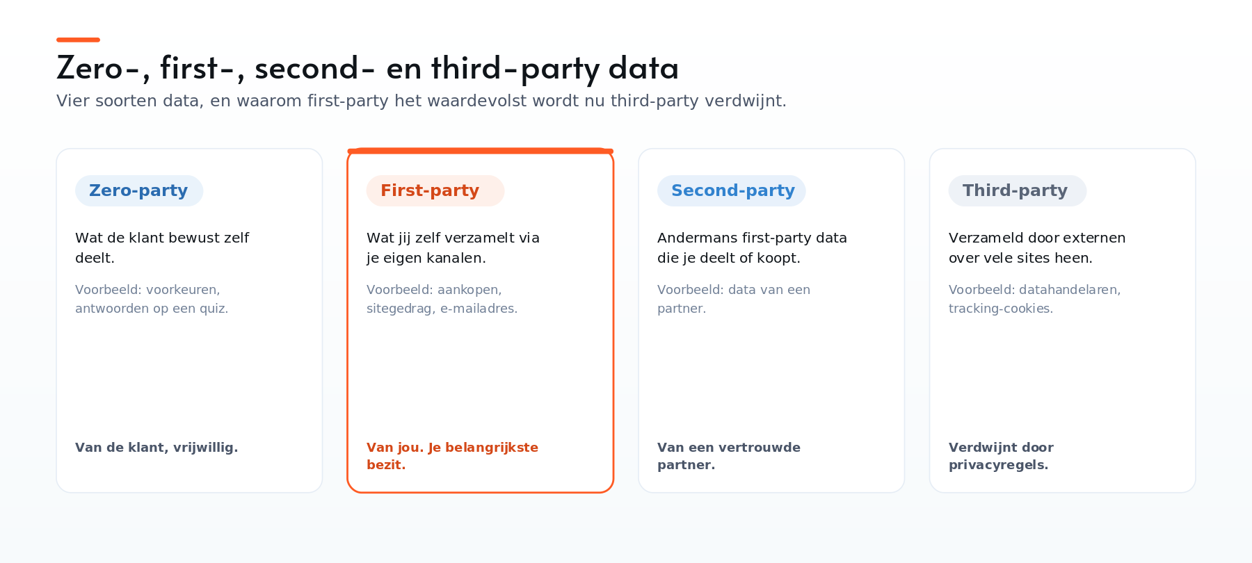Zero-party, first-party, second-party en third-party data naast elkaar, met first-party uitgelicht