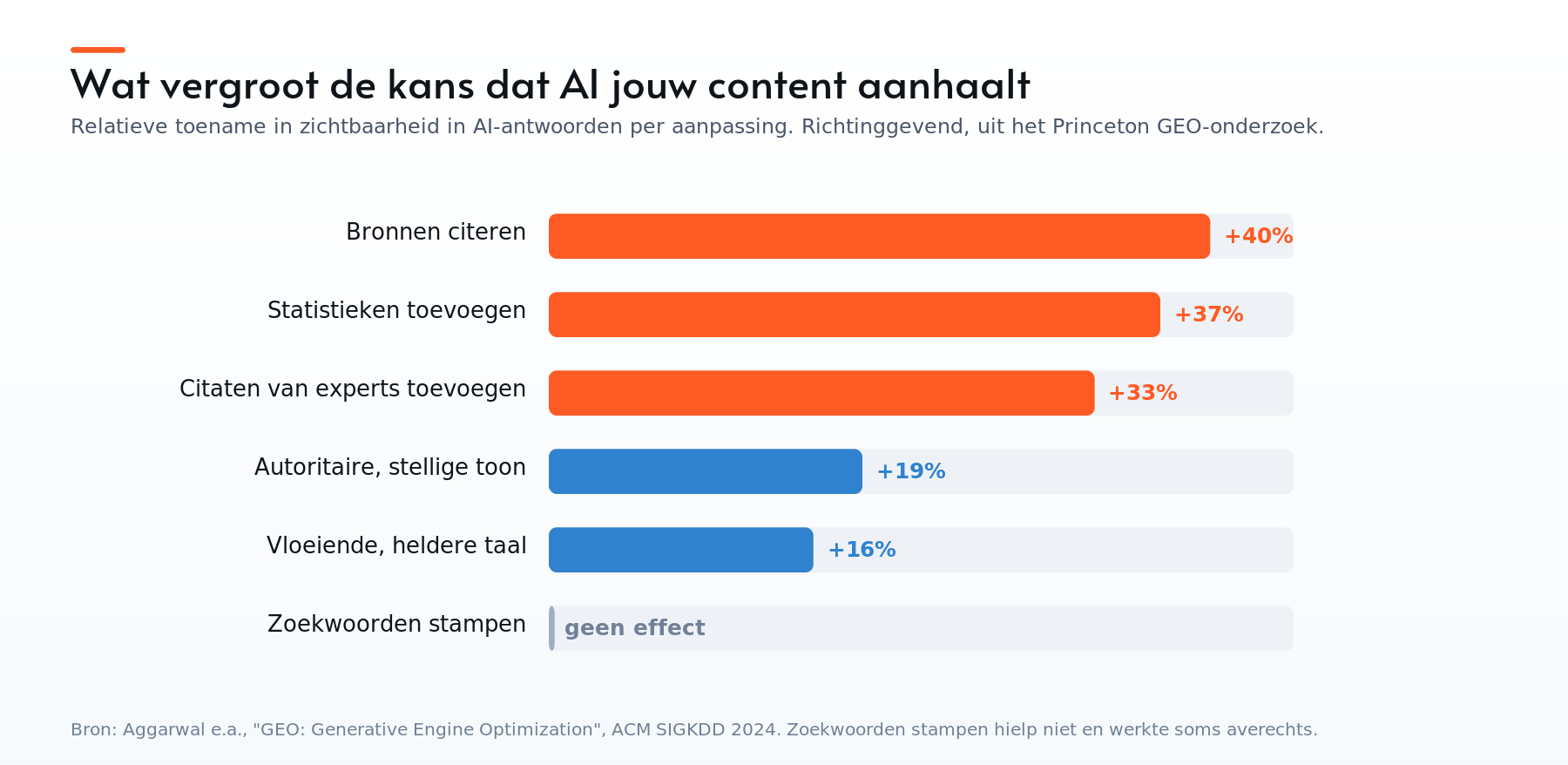 Staafdiagram van GEO-tactieken en hun relatieve toename in AI-zichtbaarheid uit het Princeton GEO-onderzoek