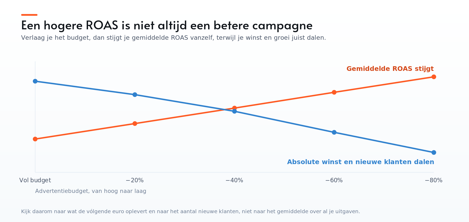 Grafiek: bij een lager advertentiebudget stijgt de gemiddelde ROAS terwijl absolute winst en nieuwe klanten dalen