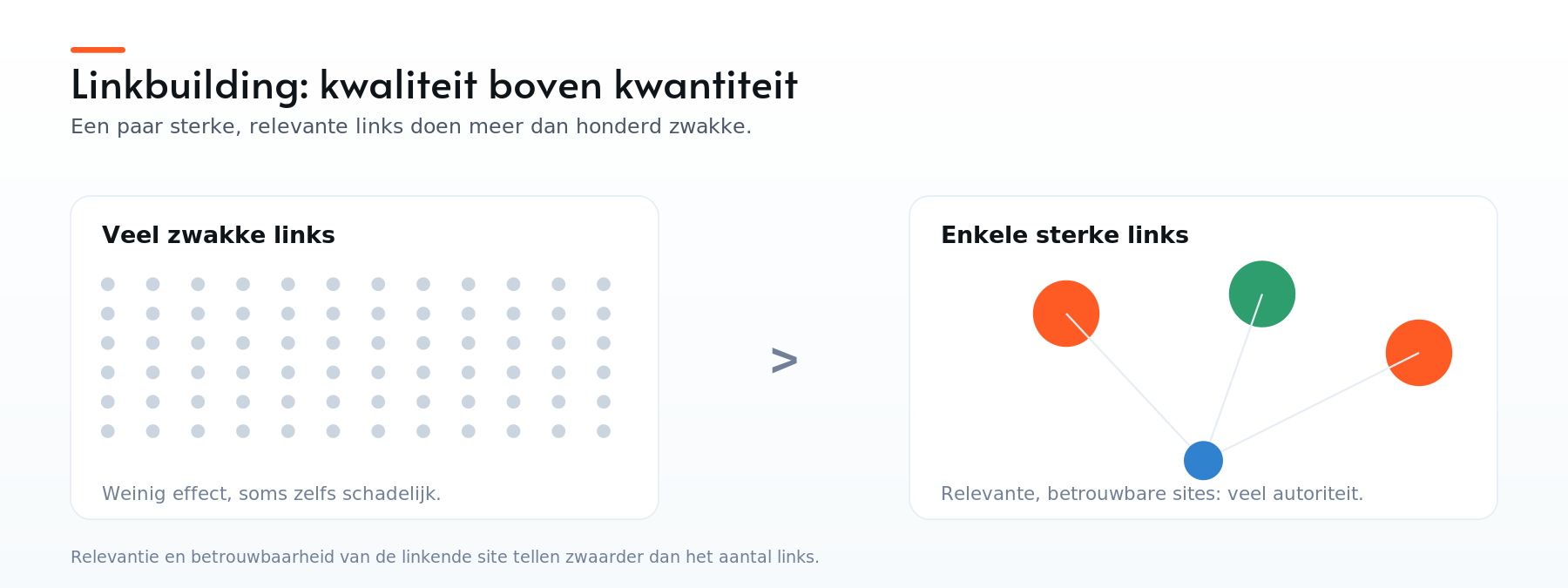 Linkbuilding: veel zwakke links leveren weinig op, enkele sterke relevante links geven veel autoriteit