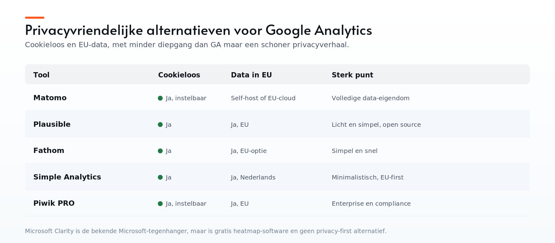 Vergelijking van privacyvriendelijke analytics-alternatieven: Matomo, Plausible, Fathom, Simple Analytics en Piwik PRO