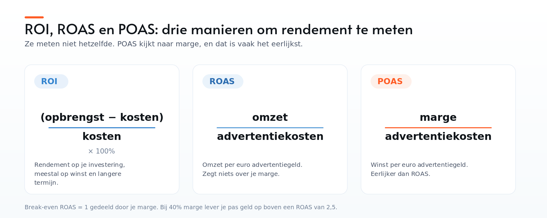 De formules van ROI, ROAS en POAS naast elkaar, met het verschil tussen omzet en marge
