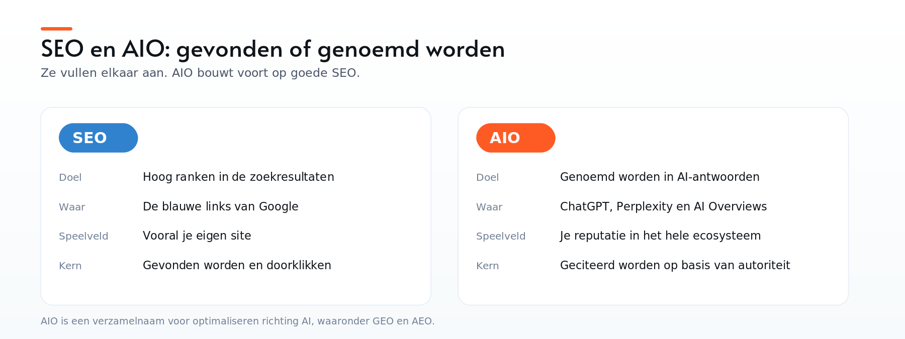 SEO mikt op ranken in de zoekresultaten, AIO op genoemd worden in AI-antwoorden zoals ChatGPT en AI Overviews