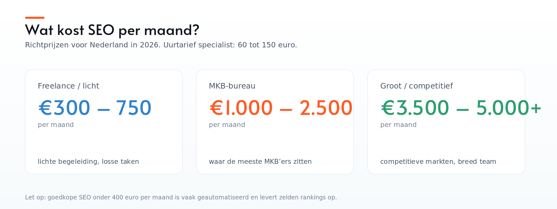 SEO-kosten per maand: freelance 300-750, MKB-bureau 1.000-2.500, groot bureau 3.500-5.000+ euro
