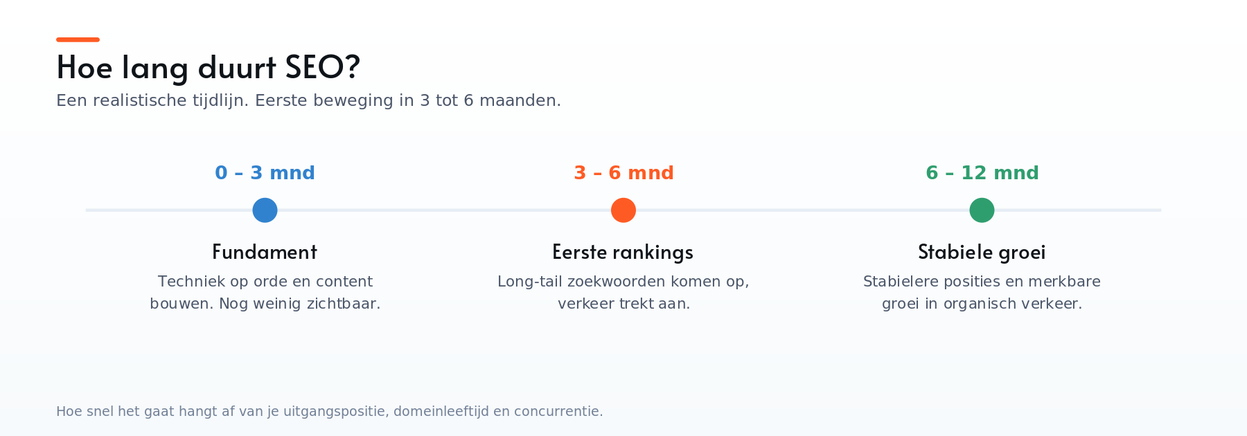 SEO-tijdlijn: 0-3 maanden fundament, 3-6 maanden eerste rankings, 6-12 maanden stabiele groei