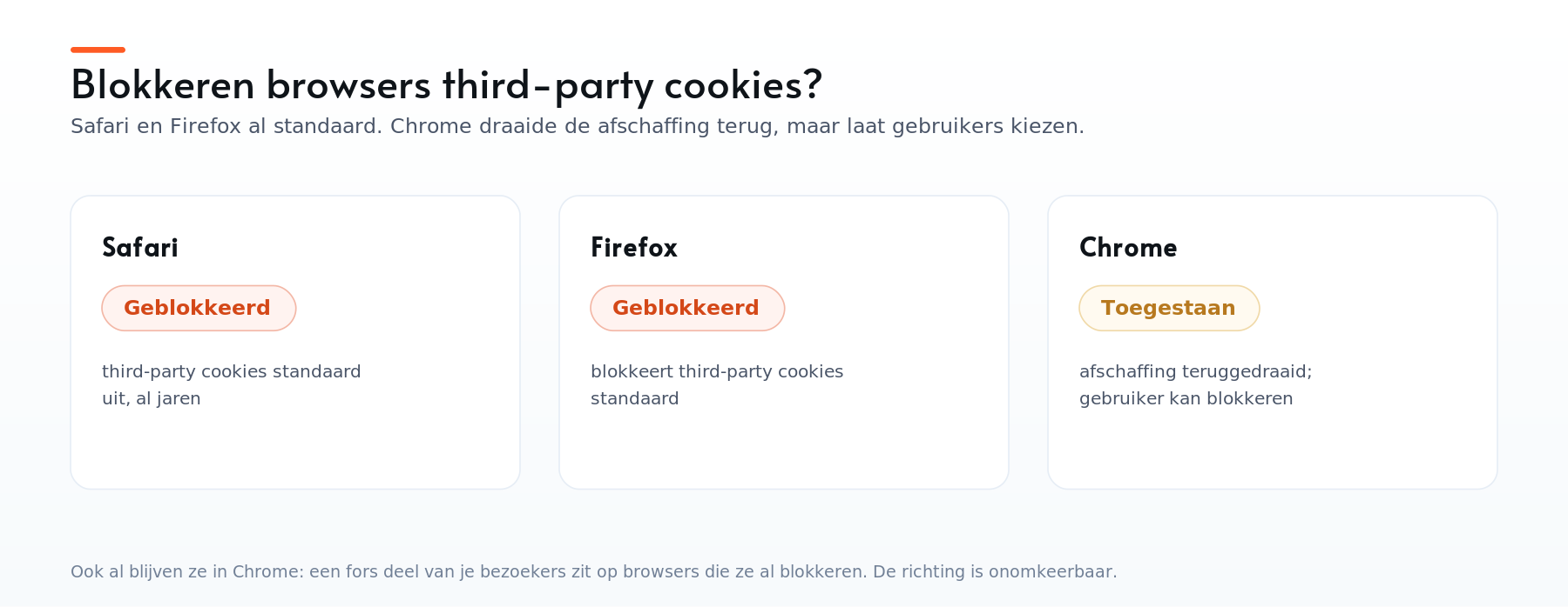 Third-party cookies per browser: Safari en Firefox blokkeren standaard, Chrome staat ze toe met een gebruikerskeuze
