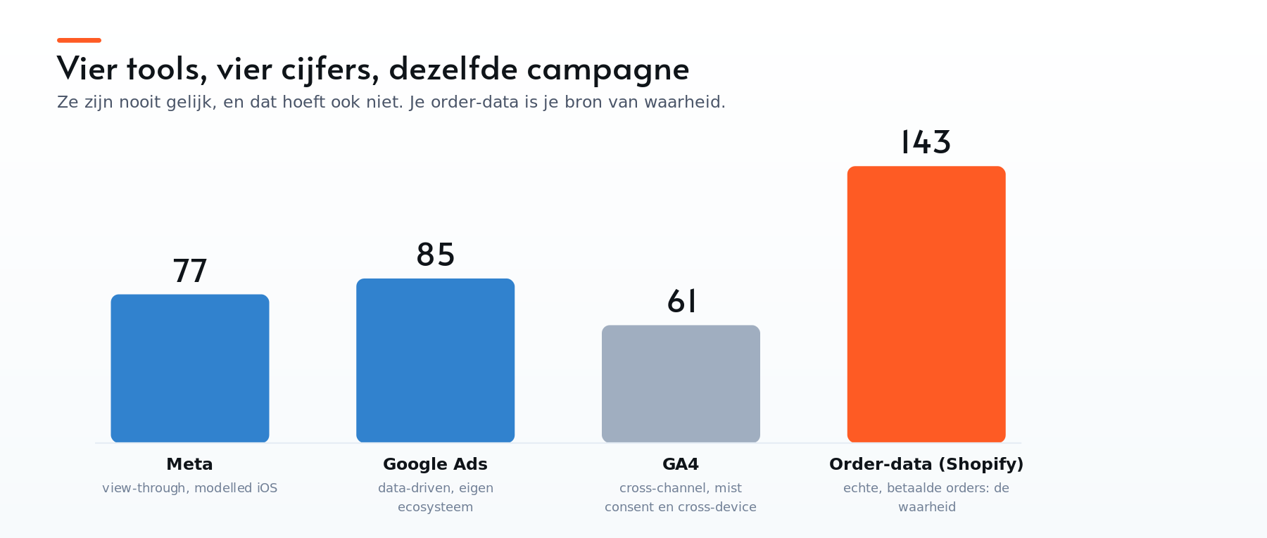 Dezelfde campagne: Meta telt 77, Google Ads 85, GA4 61 en de order-data 143 conversies