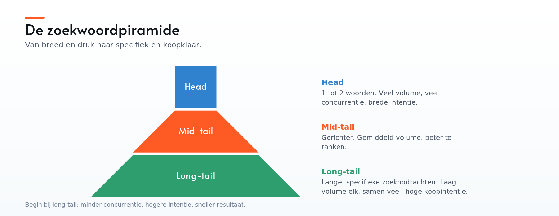 Zoekwoordpiramide: head-termen bovenaan met veel volume, long-tail onderaan met hoge koopintentie
