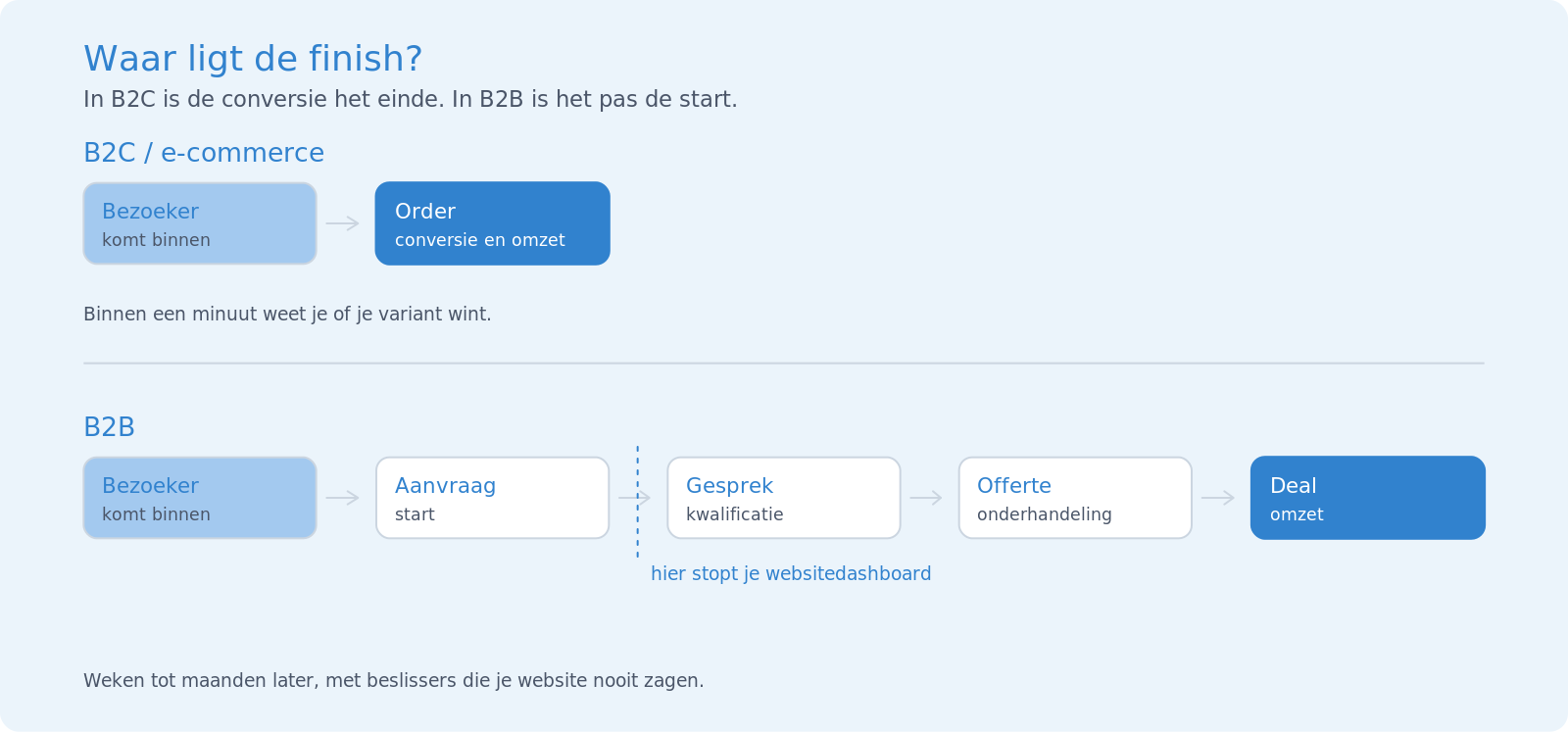 Vergelijking B2C en B2B: bij B2C is de order de conversie, bij B2B volgen na de aanvraag nog gesprek, offerte en deal