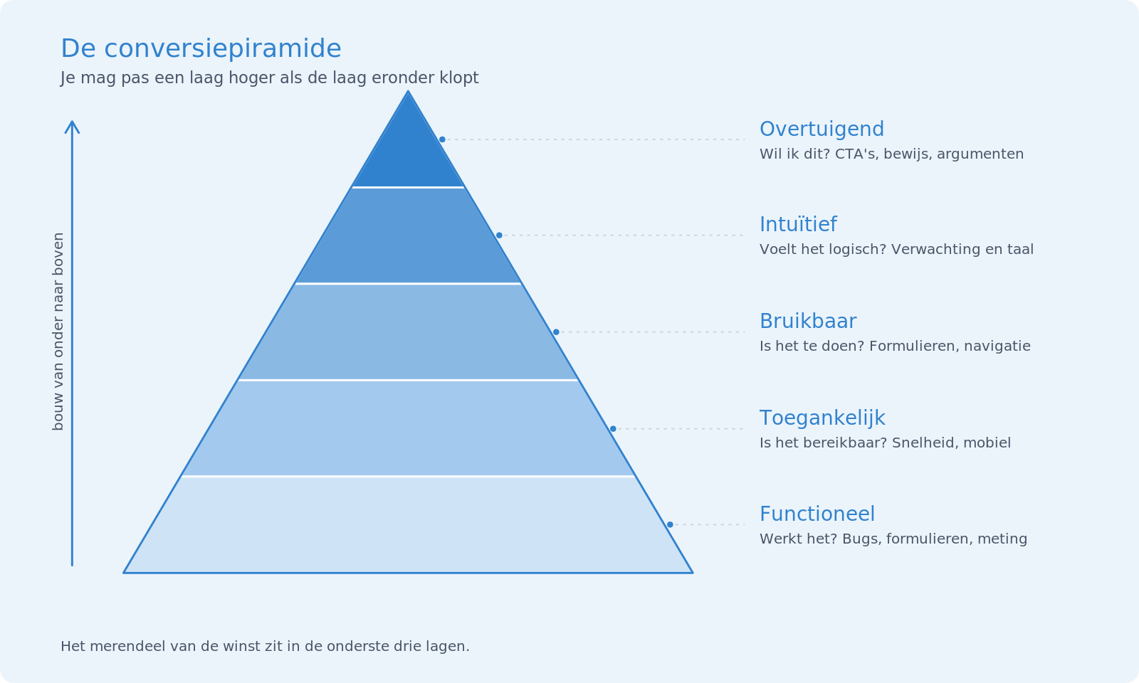 De conversiepiramide met vijf lagen: functioneel, toegankelijk, bruikbaar, intuitief en overtuigend