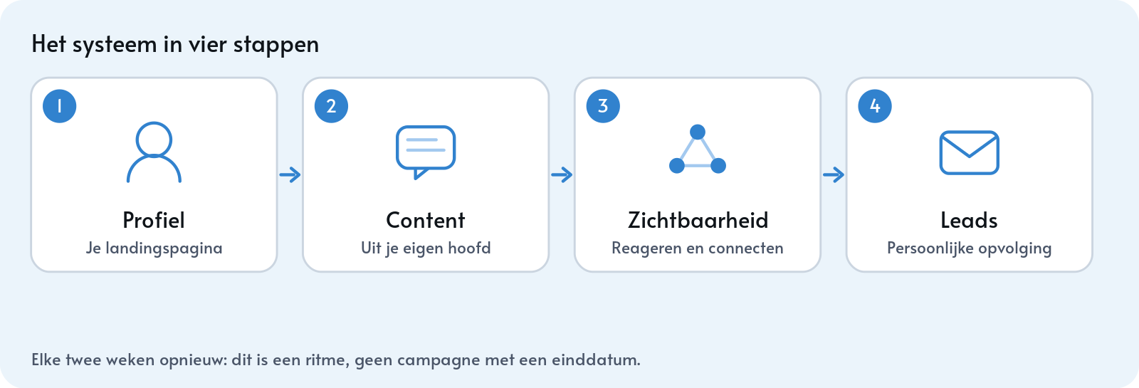 Het systeem in vier stappen: profiel, content uit het hoofd van de CEO, actief zichtbaarheid opbouwen en persoonlijke opvolging naar leads