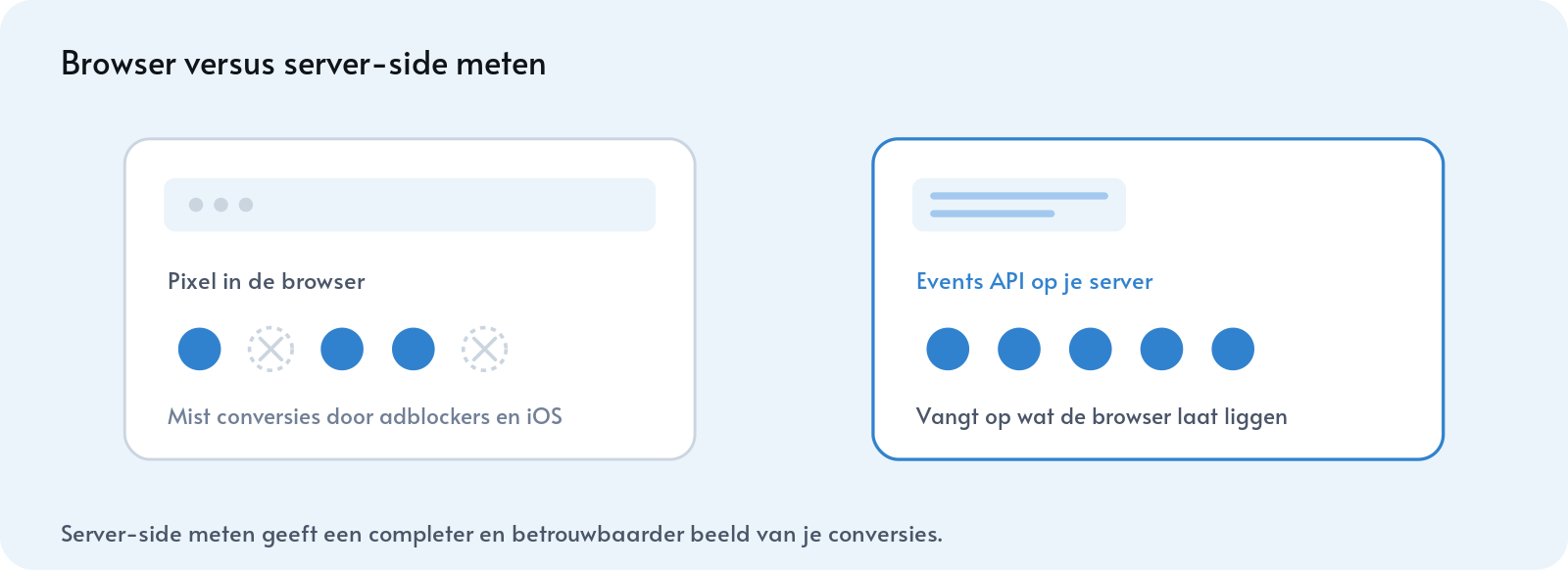 De browserpixel mist een deel van de conversies, de server-side Events API vangt wat de browser laat liggen
