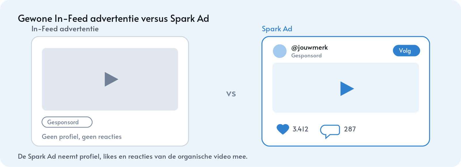 Vergelijking tussen een kale In-Feed advertentie en een Spark Ad met profiel, likes en reacties